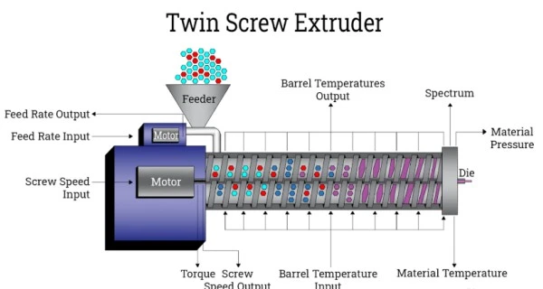 La extrusión avanzada mejora la eficiencia de la producción