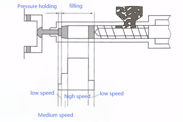 Multi-stage injection molding process Multi-stage injection molding process