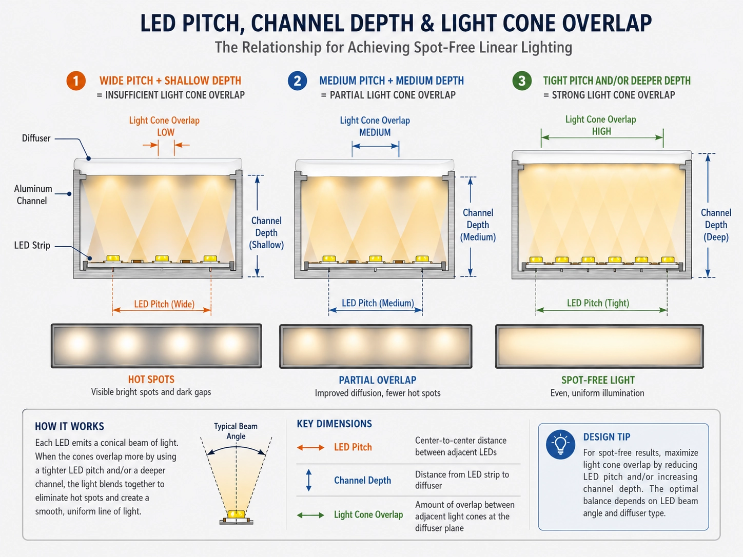 Prevención de puntos brillantes de LED: cómo los métodos de difusión difunden...